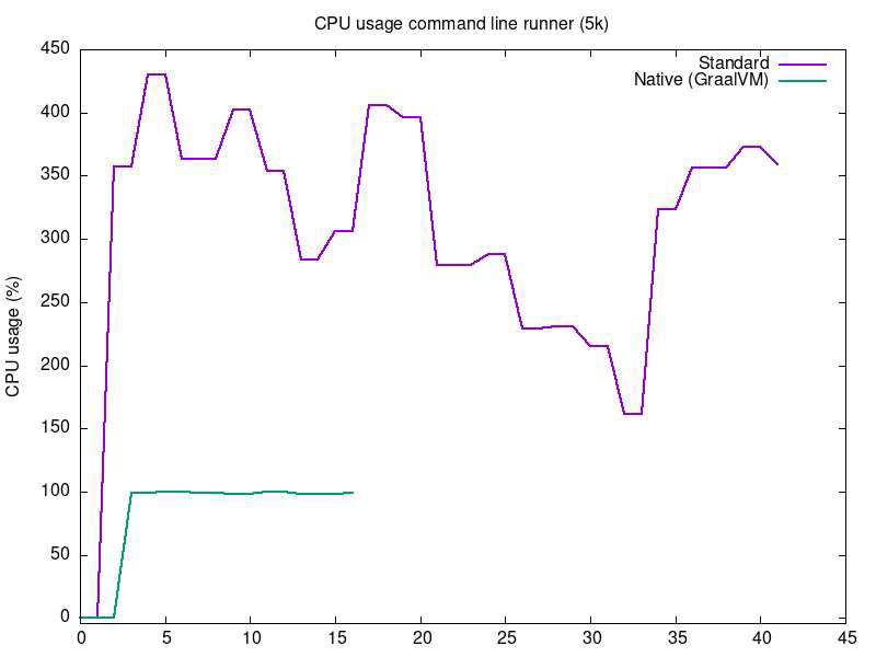 CPU usage command runner (5k)
